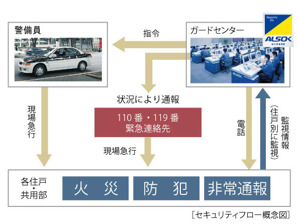 Security.  [Home security] The residence of the situation monitoring 24 hours a day, 365 days a year. Audible alarm will sound and the sensor even at home, even when you go out to sense an abnormal, It will be reported to the guard center at the same time. Security guards who received the instructions from the guard center rushed to the apartment, Protect your precious family and live in a quick and appropriate response.