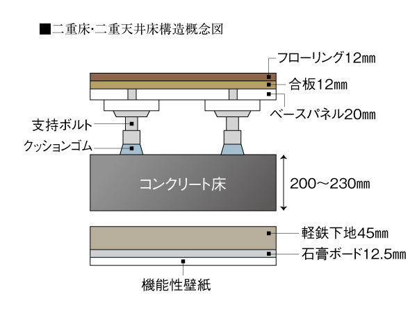 Building structure.  [Floor structure] wiring ・ Maintenance of the piping, Advantageous double floor, such as the future of the floor plan changes ・ Adopt a double ceiling structure. Flooring floor impact sound reduction performance is ΔLL (II) -3 grade ( ※ ), ΔLH (II) -2 grade ( ※ ) Products and the adoption of, The transmitted leakage or vibration of sound to the upper and lower floors was made to suppress the floor structure.  ※ Grade than those of the manufacturer display, Is based on the experimental data was carried out according to the process prescribed by the JIS in public test period.
