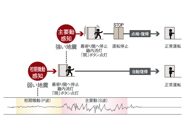 earthquake ・ Disaster-prevention measures.  [When the elevator earthquake control operation (with P-wave detector)] During the earthquake, Introduction preliminary tremor to (P-wave: vertical wave) happened, after that, A destructive power main shock (S-wave: transverse wave) will have hit. The P-wave quickly sensed, To stop the elevator to the nearest floor and open the door.  ※ And emergency stop if it senses the seismic intensity of 4 or more sway. (Conceptual diagram)