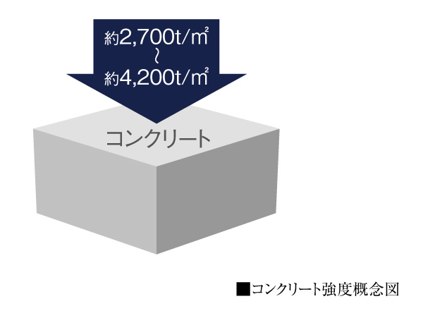 Building structure.  [Concrete strength] In preparation for the event of a large earthquake, It has adopted a concrete that exhibits excellent strength. Design strength of concrete, Fc: 27 ~ 42N / m sq m . This is about per 1 sq m 2700 ~ It is the strength to withstand the compression of 4200t.  ※ Pile is excluded.