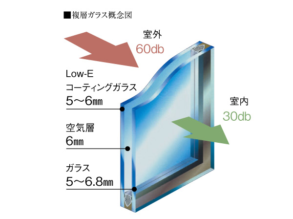 Building structure.  [Soundproof sash and double-glazing] All room, Adopt a soundproof sash of excellent T2 grade sound insulation. Also, By the multi-layer glass which is provided an air layer of about 6mm a window glass, Thermal insulation ・ To improve the heating and cooling effect, It reduces the occurrence of condensation.  ※ In which the sound in the air and T2 representing the amount to be attenuated as it passes through the sash, The outdoor sound means that about lowering 30dB (decibels).