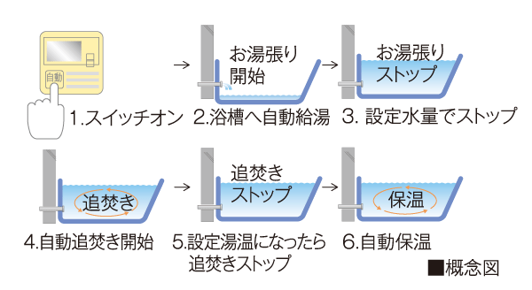 Bathing-wash room.  [Otobasu system (with remote control call function)] Hot water tension to the bathtub, Reheating, This is a system that can be automatically operated by a single switch to keep warm. Also, We can cross-talk in the controller was installed in the kitchen and bathroom.