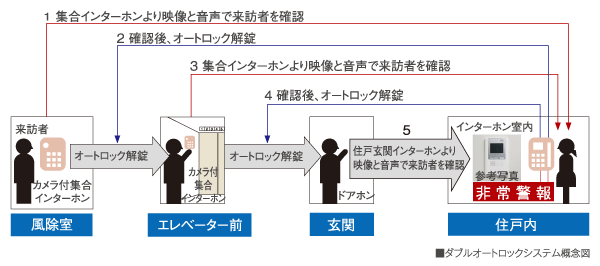 Security.  [Double auto-lock system] To strengthen the intrusion measures of a suspicious person, It has adopted an auto-lock system to windbreak room and elevator before the two places. Unlocking the auto-lock after confirming with audio and video a visitor who is in windbreak room by intercom with color monitor in the dwelling unit. Is the security system of the peace of mind that can be further checked by the same two-stage even before Elevator. Also it comes with video recording also recording function that can also check visitors at the time of your absence.
