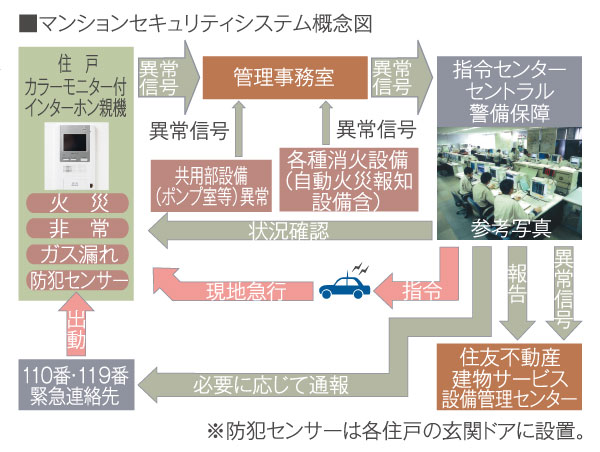 Security.  [S-GUARD (Esugado)] A 24-hour online system, Central Security Patrols (Ltd.) (CSP) has led to the command center. Gas leak in each dwelling unit, Emergency button, Security sensors, and each dwelling unit, When the alarm by the fire in the common areas is transmitted, Central Security Patrols guards rushed to the scene of the (stock), Correspondence will be made, such as the required report. Also, Promptly conducted a field check guards of Central Security Patrols also in the case, which has received the abnormal signal of the common area facilities Co., Ltd., It will contribute to the rapid and appropriate response.