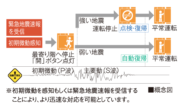 earthquake ・ Disaster-prevention measures.  [Elevator safety device] During elevator operation, Preliminary tremor of the earthquake earthquake control device exceeds a certain value (P-wave) ・ Sensing or the main motion (S-wave), When the receiver in the apartment receives the earthquake early warning, Stop as soon as possible to the nearest floor. Also, The automatic landing system during a power outage is when a power failure occurs, And automatic stop to the nearest floor, further, Other ceiling of power failure light illuminates the inside of the elevator lit instantly, Because the intercom can be used, Contact with the outside is also possible.