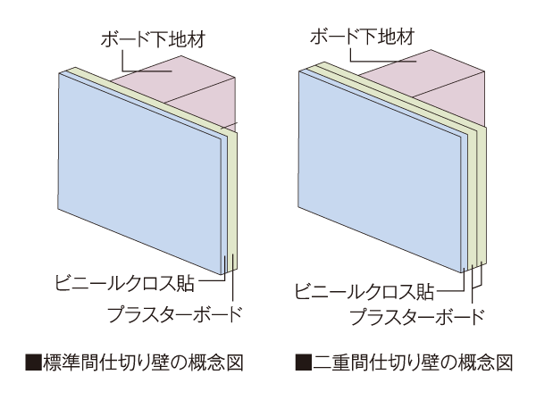 Building structure.  [Partition wall] Partition wall in a private part Although it is bonded plasterboard with a thickness of about 9.5mm, Room (LD ・ Western-style) directly kitchen ・ Bathroom ・ Powder Room ・ toilet ・ If that is in contact with the through-pipe space, Friendly sound insulation, Such as Shi paste one widening to one side plasterboard, Double and Paste.