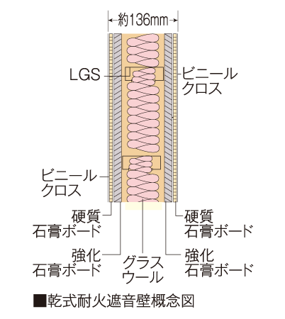 Building structure.  [Dry refractory noise barrier] Between the next to the dwelling unit is, Fire resistance ・ Friendly sound insulation, It has adopted a dry refractory sound insulation wall thickness of about 136mm.