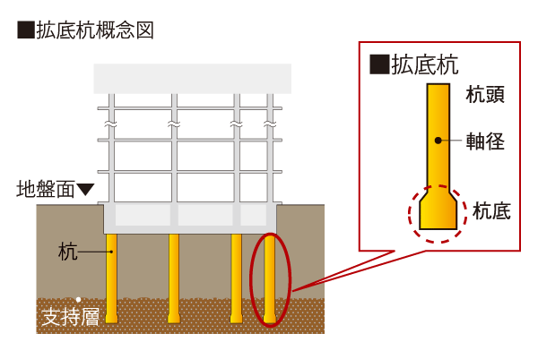 Building structure.  [Pouring the 20 pieces of pile] The strong building development of strength, It is important to support the ground a robust stratum. In <City House Tsukishima Station Capital Court>, Underground about 29m deeper, The N value of 50 or more of gravel in the mingled sand layer we are supporting the ground to support the building. Also, Gravel mingled in the sand layer in the cast-in-place concrete pile (the shaft diameter of about 1700mm) has devoted 20 lines.