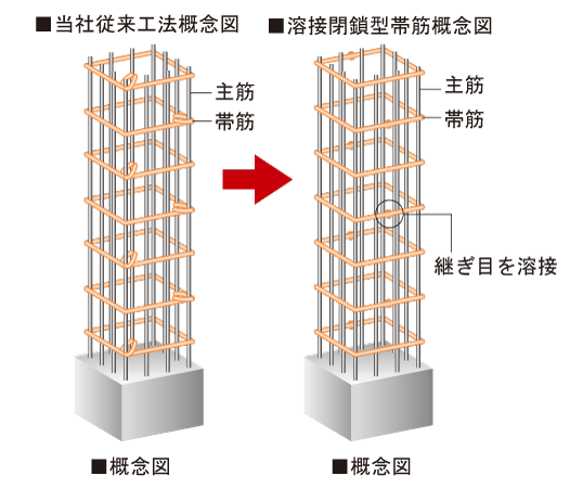 Building structure.  [Welding closed girdle muscular] The main pillar portion was welded to the connecting portion of the band muscle, Adopted a welding closed girdle muscular. By ensuring stable strength by factory welding, To suppress the conceive out of the main reinforcement at the time of earthquake, It enhances the binding force of the concrete.