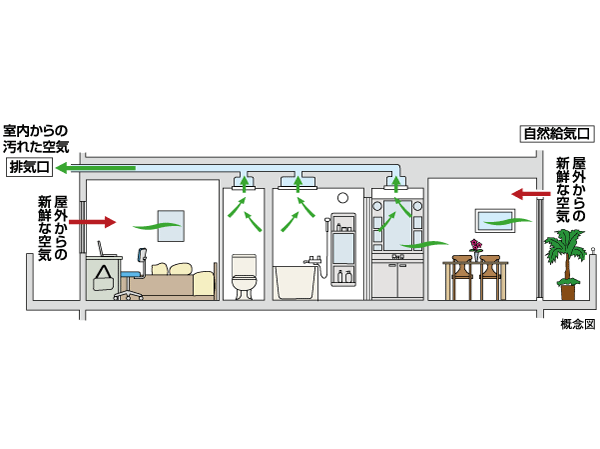 Building structure.  [24 hours Low air flow ventilation system to maintain the air in the dwelling unit clean] Always to circulate air throughout the dwelling unit by using natural air inlet.  ※ There is a need to open the air inlet of each room.  ※ Range hood is forced exhaust. Toilet is available 24 hours a low air volume ventilation + forced ventilation.  ※ Because of the conceptual diagram, There is a case where there is a change in the duct position, etc..