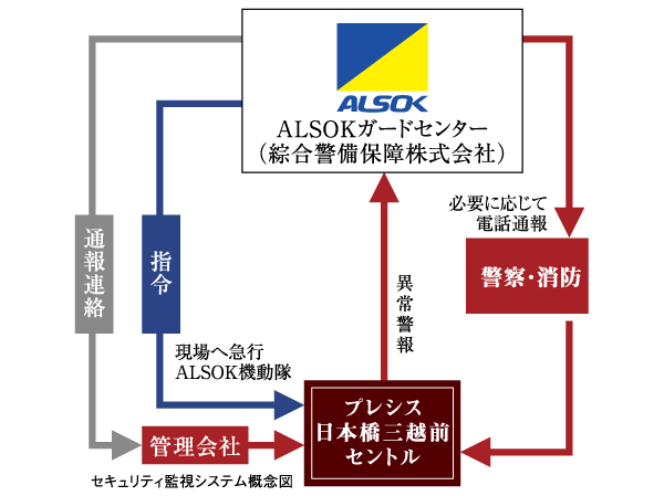 Security.  [A 24-hour remote security system of comprehensive security guard] Management company is the security service that have teamed with Sohgo Security Services Co., Ltd.. At the time of occurrence of abnormality, Via the centralized management device that is a very alert, such as a fire alarm in each dwelling unit to the management staff room, Received riot police will be mobilized in ALSOK guard center 24 hours a day in conjunction with the camera remote monitoring. Police by the situation ・ Contact and will also address to the Problem to fire Fushimi Management Service Co., Ltd..