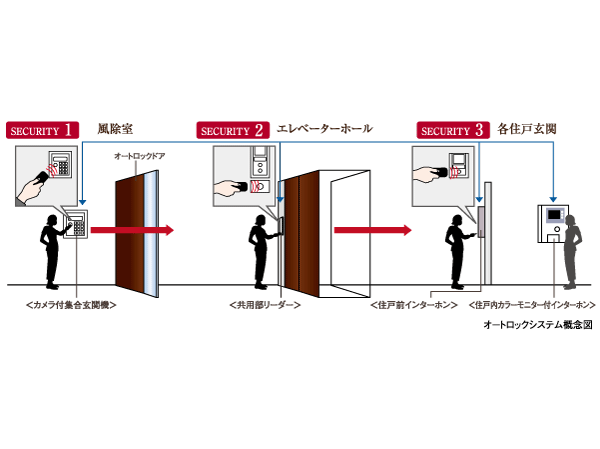 Security.  [Triple security] In this property introduce a triple security to protect the life in the crime prevention system of three stages. After authentication of the key in the "windbreak room", Adopt the necessary system authentication of key even before the "Elevator". further, It will triple security and adapt the entrance door Security "in each dwelling unit".