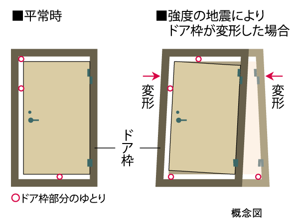 Building structure.  [Seismic door frame in which the door is opened and closed even deformed frame by the earthquake] To the entrance door, Adopt the door frame of the seismic specifications. Providing an appropriate gap between the frame and the door, The distortion of the door frame to cause the shaking of an earthquake, Door is no longer open, To reduce the situation that would confine the residents in the room.