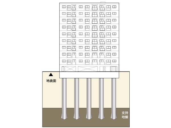 Building structure.  [Excellent pile foundation structure in earthquake resistance] Stable pouring a total of 17 pieces of concrete piles to support the ground was. After drilling to support the ground, It is pouring directly the pile with a sense of stability to the tip support portion in the support layer in the. (Conceptual diagram / It is due to the CG real shape and slightly different)