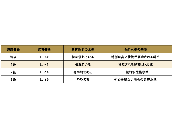 Building structure.  [Criteria LL of sound insulation performance between the upper and lower dwelling units of the Architectural Institute of Japan (light floor impact sound)] Apply the primary is in the same property, We consider the living sound between the dwelling unit. (Conceptual diagram) ※ The sound insulation grade LL, Ya sound when dropped the spoon in the daily life in one of the reference value of the floor impact sound, Walking sound or the like in slippers, It refers to the treble of impact sound in the lighter. Sound insulation performance, Floor structure, Material, Also it changes depending on the surface finish, Numeric performance will be higher as the less.  ※ LL45 floor material alone (plated ・ A performance of concrete including slab, etc.), In actual building may This performance is not obtained.