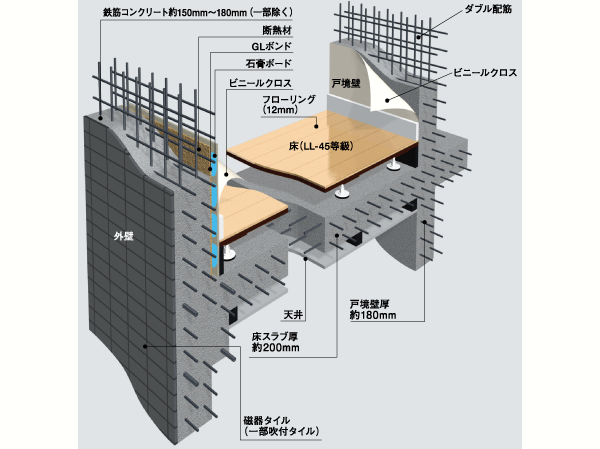 Building structure.  [Basic structure to build a comfortable and safe living] Floor slab and gable wall, Tosakaikabe is, Rebar was used as a double reinforcement assembling to double within the concrete, Exhibit high structural strength. Further consideration to the cracking of the concrete, It has adopted the induction joint. In order to absorb the impact noise of the vibration and the floor of the downstairs, Adopted floor construction method in which a dry plated and the air layer, Floor slab thickness is secure about 200mm. About 150mm the concrete thickness of the outer wall ~ 180mm to ensure, durability ・ Improve the thermal insulation properties. Also, The Tosakaikabe partitioning between each dwelling unit and about 180mm, We also considered the living sound of the adjacent dwelling unit. (Conceptual diagram / It is due to the CG real shape and slightly different)