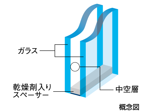 Other.  [Double-glazing to exhibit a high thermal insulation properties] The "double-glazing" provided an air layer is employed between two glass, By suppressing the inside and the outside of the heat conduction, Improvement of the heating and cooling efficiency ・ We are working to suppression of the glass surface condensation.