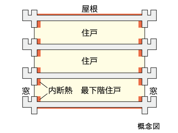 Building structure.  [Excellent thermal insulation structure in thermal efficiency to improve the heating and cooling efficiency] The wall facing the outdoors, Under the floor slab of the lowest floor dwelling unit, The top floor ceiling slab up and down, etc., The entire building has a thermal insulation measures.