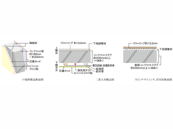 Building structure.  [Tosakaikabe, Double ceiling, Slab thickness] Remodeling is relatively easy, Adopt a double ceiling. Also floor slab thickness and Tosakaikabe will ensure a sufficient thickness, Enhance the sound insulation durability, We consider the privacy of up and down and between Tonaritokan.