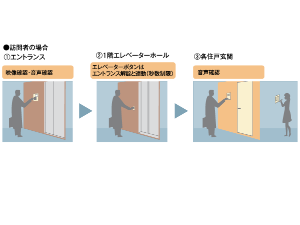Security.  [Triple security] Non-residents with a key, As long as the people of the home does not allow the admission, Entrance of auto-lock, of course, It is also a high crime prevention security system that does not open elevator. further, You can see in the video the entrance of the visitor by intercom with a color TV monitor with a recording function.  (Conceptual diagram)