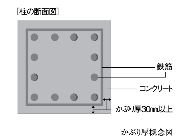 Building structure.  [Head thickness] Concrete head 30mm or more based on the numerical value of the Architectural Institute of Japan JASS5 ※ To secure. Suppressing deterioration of rebar, It protects for many years to come.  ※ If the dwelling unit posts. It will vary by site.