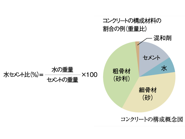 Building structure.  [Durability of concrete] The specific gravity of water to the cement 50% ※ By suppressing below, And less shrinkage concrete, Cracks have been less likely to occur.  ※ Discarded Con, Holding Con, Except for the dirt floor Con.
