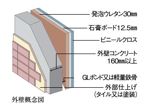 Building structure.  [outer wall] The thickness of the concrete outer wall part has about 160mm or more. Enhance the sound insulation effect of the external, It brings a comfortable living environment.