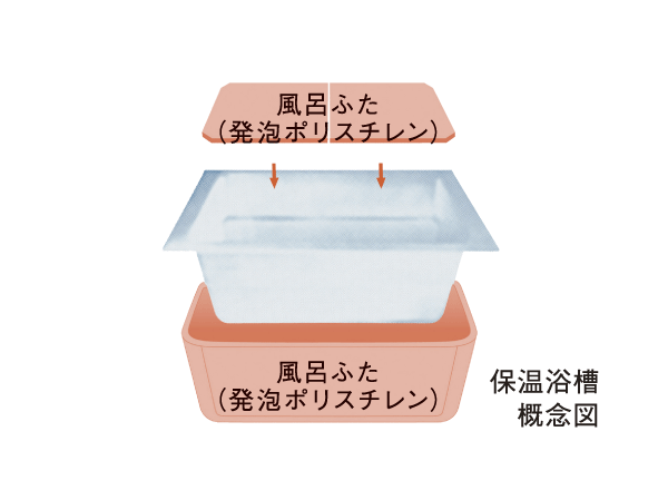 Bathing-wash room.  [Warm bath] All round insulating the tub with foam polystyrene insulation. Adopt a tub of thermal insulation structure for a long time kept warm bathtub of hot water. It is possible to reduce CO2 emissions by reducing the gas consumption. (Conceptual diagram)