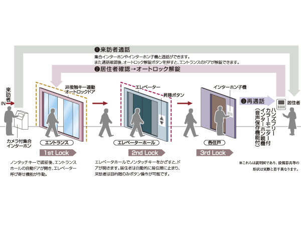 Security.  [Auto-lock system] Auto lock provided from the entrance to the dwelling unit, Strengthen security. Guests can prevent suspicious person of intrusion, The visitors like to be able to check the video and audio, In the security of the peace of mind, Protect your city life. (Conceptual diagram)