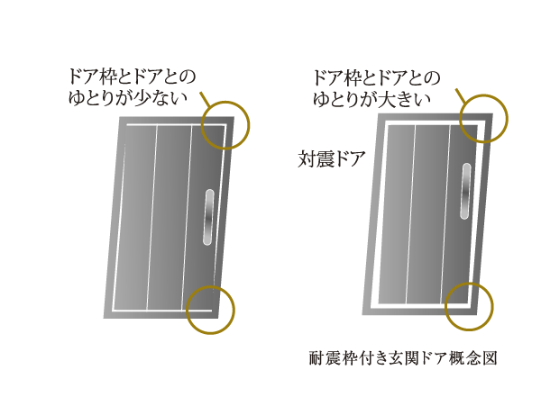 earthquake ・ Disaster-prevention measures.  [Seismic door frame] When the building is deformed by the earthquake, Distortion entrance joinery frame, There is that the door is trapped within the dwelling unit no longer open. As such there is no such thing, It adopted a seismic door frame to the front door joinery, We care so as to ensure the evacuation from the front door, even if by some chance of. (Conceptual diagram)