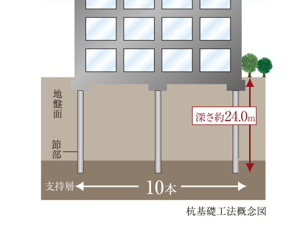 Building structure.  [Pile foundation construction method] Peace of mind in the future, In order to deliver a safe living, Suitable for the geological nature of the building location in terms of went to elaborate a boring survey, It has adopted a "cast-in-place concrete pile" method. We firmly support the building implantation all 10 pieces of pile on strong support layer of the underground. (Three to 24m from the pile tip depth the land surface, Seven to 17.5m from the ground surface) (conceptual diagram)