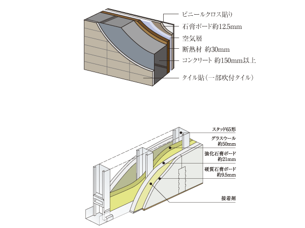 Building structure.  [outer wall ・ Tosakaikabe] Outer wall to ensure the concrete thickness of at least about 150mm, Further tiled with protecting the building from deterioration due to (some spray tiles) alms wind and rain, It is beautiful outer wall. Also, Tosakaikabe in the dwelling unit is attention to the sound from the Tonarito, It has adopted a dry refractory sound insulation partition wall with a high sound insulation. (Conceptual diagram)