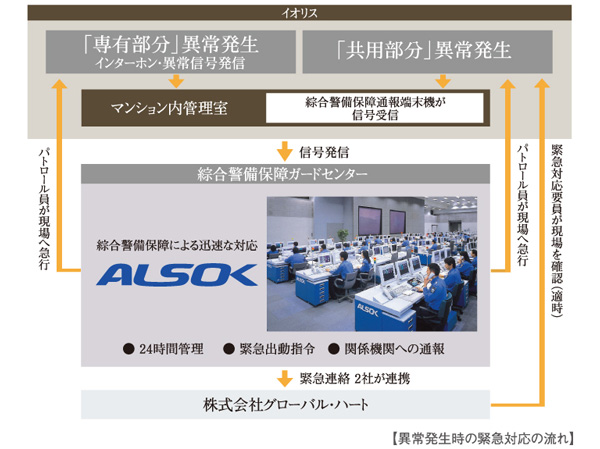 Security.  [24-hour security system of the peace of mind] Also adopted the peace of mind of a 24-hour security system at the time of the emergency. Even when an abnormality in the common areas and residential units, such as elevator has occurred, Immediately correspondence. In safety as a basic of comfortable living, I firmly Good. (Conceptual diagram)