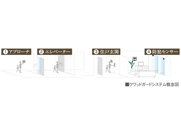 Security.  ["Quad Guard" system] Order to improve the crime prevention, It has adopted a "quad guard" security system. The entrance door of the auto-lock system by the non-contact type key, Entrance floor of the elevator door also lock controlled by a non-contact type key. Also, And also installed security cameras has a suspicious person in the invasion to more difficult.  ※ First floor dwelling units are excluded