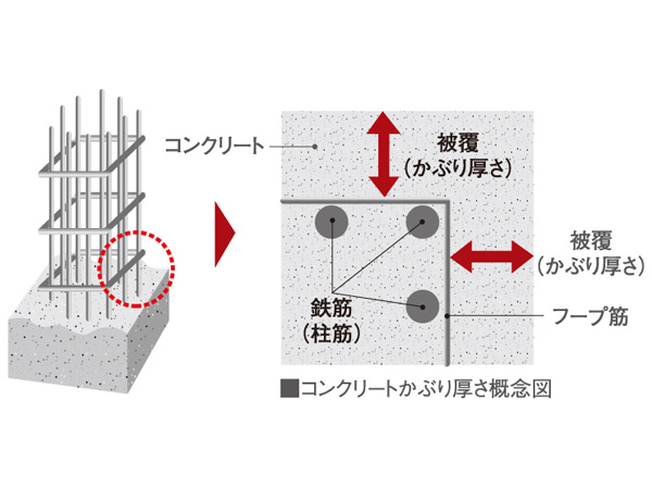 Building structure.  [The thickness of the concrete to prevent rust of rebar] The design head thickness Satoshi plus 10mm to minimum head thickness which is defined on the Building Standards Law, It is measures to prevent neutralization of rebar. From a state in which the concrete is the neutralization is a strong alkaline is prevented from rust due to the oxidation of rebar, You say that you lose the protective effect against corrosion of reinforcing steel due to the influence of carbon dioxide such as rain and the atmosphere gradually.