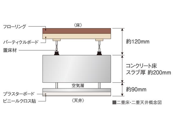 Building structure.  [Renovation and maintenance of the easy ceiling ・ floor] Ceiling and floor is by a double structure, Water supply and drainage pipes and gas pipes, It will help pay the piping such as electrical wiring. That's double structure, Piping without damaging the floor slab ・ Since it is possible to move the wire, It makes it easier to be large-scale reform to change the floor plan.