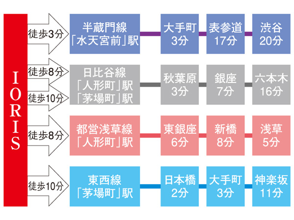 Surrounding environment. Tokyo Station 1.5km distance. 4 nimble access to the metropolitan area of ​​the main spot at the station 5 line Available. Also, Suitengumae Station Tokyo 25 minutes by bus from the city air terminal to Haneda Airport of direct, And good access to the bus 55 minutes and the sky to the Narita Airport. (Access view)