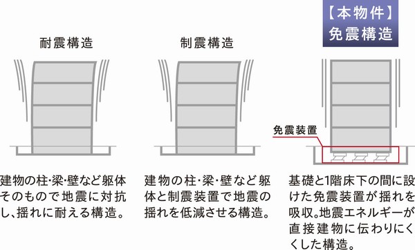 Seismic isolation structure conceptual diagram. Seismic energy has adopted a direct easily transmitted seismic isolation structure to the building, Protect your precious family and assets