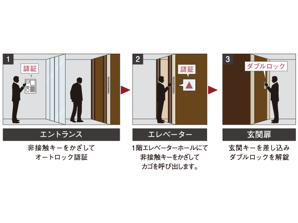 Security.  [Triple security system] In order to spend a comfortable apartment life in the peace of mind, Established the auto lock to wind removal chamber and the elevator, Limit visitors. It constructs a triple security system to check to triple in conjunction with the dwelling unit entrance. (Conceptual diagram)