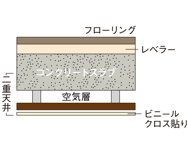 Building structure.  [Double ceiling] Adopt an excellent structure and a double ceiling sound insulation. Future of renovation and maintenance, Placement of ceiling lighting fixtures (some), It is easy to change, etc.. (Except for the part) (conceptual diagram)