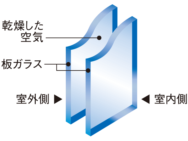 Building structure.  [Double-glazing] Proprietary part has excellent thermal insulation properties for the multi-layer glass structure sandwiching an air layer, Difficult condensation occurs, You can increase the heating and cooling efficiency. (Conceptual diagram)