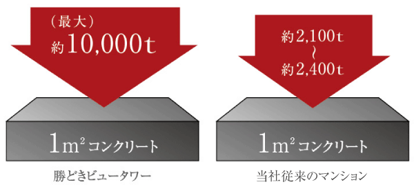 Building structure.  [High durability concrete] Pillars of building, Such as the beam is, 30 ~ 100N / m sq m (about 3000 per 1 sq m ~ 10000 has adopted a highly durable concrete with a breakdown voltage performance of tons of ability to withstand compression) (except for some).  ※ Outdoor facility ・ Except for the concrete accessory facilities, etc.. (Conceptual diagram)