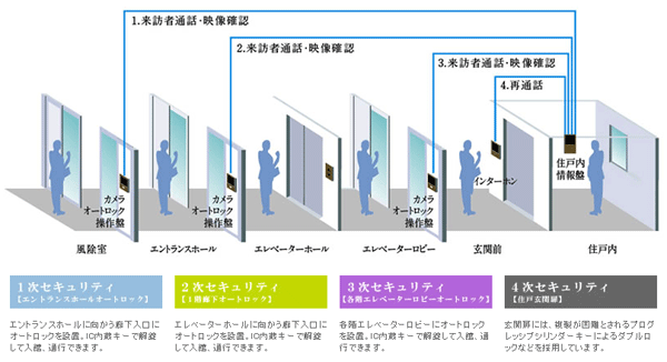 Security.  [Peace of mind quadruple security system] Main Entrance, In addition to the sub-entrance, Hallway entrance toward the first floor of the elevator hall, Installing the auto lock doors on each floor elevator lobby. In the installed TV monitors with intercom in each dwelling unit, You can see the visitors in the audio and video. Prevents the suspicious person and door-to-door sales person enters the building, To protect the residents safety and privacy. (Conceptual diagram)