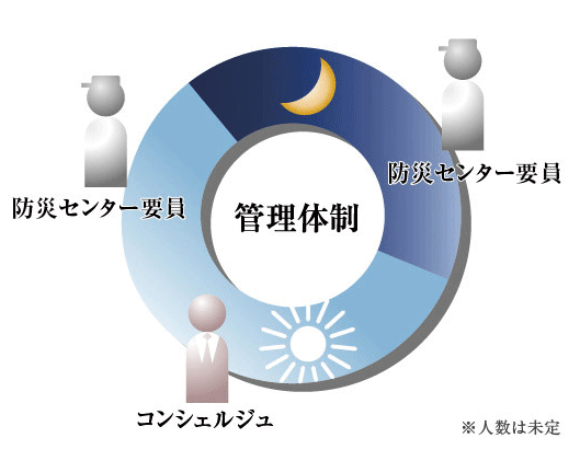 Security.  [24-hour manned management] In the event of a failure of the fire and mechanical equipment in the apartment, Gather information immediately to the Disaster Prevention Center (24-hour resident), Attendant will respond quickly. During the day by the concierge to work, It provides a fine-grained service. In addition to security, such as security cameras, By watch firmly by the human eye, Not only is the peace of mind to any chance of anomalies in the apartment, We will pursue the safer of you live. (Conceptual diagram)