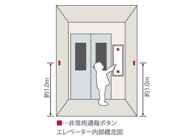 Security.  [Elevator of the crime prevention measures] Position of the destination button, Set so that children can be manipulated. Emergency call button is, Installed in a height of about 1.0m as easy to reach the hands of children. When the emergency call button is pressed, it sounds crime prevention buzzer, 3 minutes to stop on each floor, Do the crime prevention operation to open the door. (Conceptual diagram)