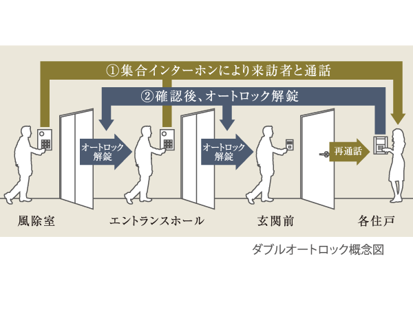 Security.  [Double auto-lock] The main entrance, To suppress the intrusion modus operandi to admission along with the residents and visitors, Double auto-lock system has been set up the auto-lock operation panel with the camera. (Conceptual diagram)
