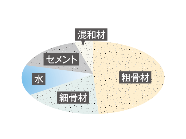 Building structure.  [Water-cement ratio] It is an important ratio to mix water and cement, It will be high intensity as the amount of water is less concrete. Less than 50% of the water-cement ratio is the same property (the pile is 55% or less), 27N durable design criteria strength / m sq m  ~ 33N / Was an m sq m.  ※ Conceptual diagram