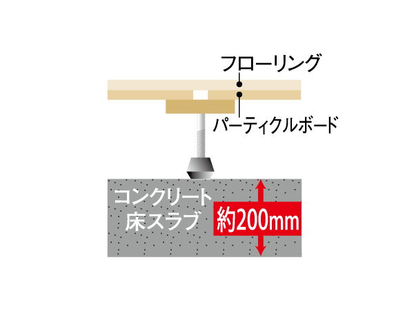 Building structure.  [Sound insulation grade LL-45, LH-50 double floor] Concrete floor slab thickness to ensure about 200mm, LL-45, It has adopted a double floor of LH-50 grade.  ※ Conceptual diagram