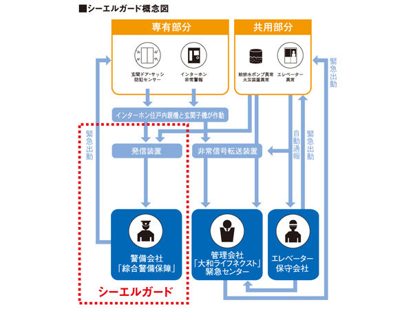 Security.  [Home security "Shieru guard"] Management company "Yamato Life next" and the security company "Sohgo security" is cooperation, At the time of abnormal occurrence to respond quickly to "Shieru guard". Of course, common areas, When the abnormal signal, such as occurred fire and trespassing on its own portion is alarm, Management personnel chamber through the line ~ Management company, Information will be rushed to the flow field in the security company. If necessary Problem to, such as police and fire, Addresses to minimize the abnormality or disaster.