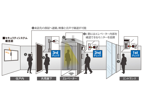 Security.  [Security system to improve safety] Auto lock provided from the entrance to the dwelling unit, Strengthen security. Guests can prevent suspicious person of intrusion, The visitors like to be able to check the video and audio, We consider the security.